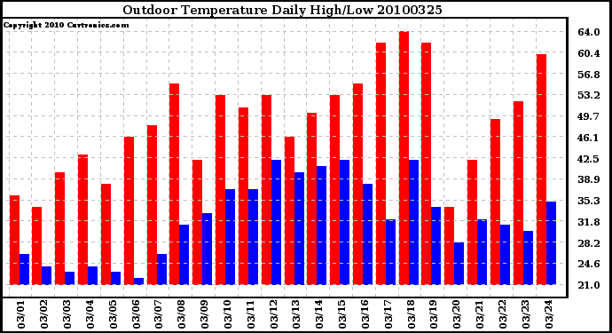 Milwaukee Weather Outdoor Temperature Daily High/Low