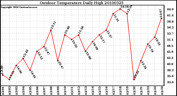 Milwaukee Weather Outdoor Temperature Daily High