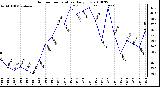 Milwaukee Weather Outdoor Temperature Daily Low