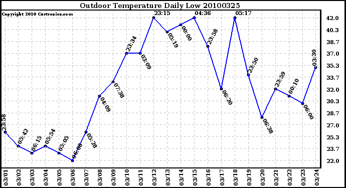 Milwaukee Weather Outdoor Temperature Daily Low