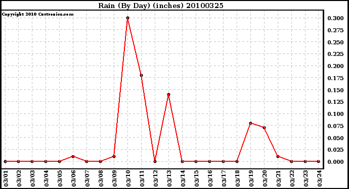 Milwaukee Weather Rain (By Day) (inches)