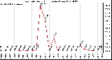 Milwaukee Weather Rain Rate Daily High (Inches/Hour)