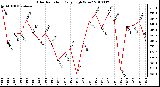 Milwaukee Weather Solar Radiation Daily High W/m2