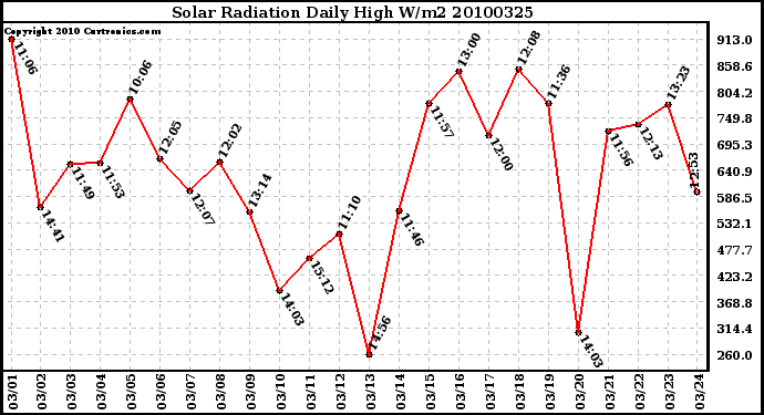 Milwaukee Weather Solar Radiation Daily High W/m2