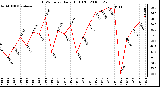 Milwaukee Weather THSW Index Daily High (F)