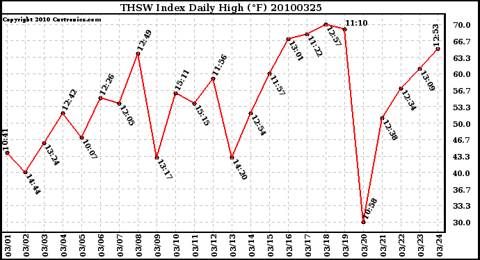 Milwaukee Weather THSW Index Daily High (F)