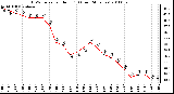 Milwaukee Weather THSW Index per Hour (F) (Last 24 Hours)