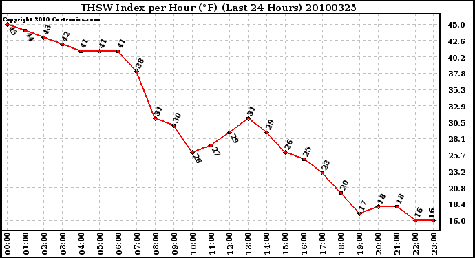 Milwaukee Weather THSW Index per Hour (F) (Last 24 Hours)