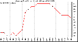 Milwaukee Weather Average Wind Speed (Last 24 Hours)