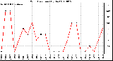 Milwaukee Weather Wind Direction (By Day)