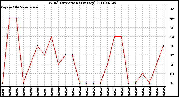 Milwaukee Weather Wind Direction (By Day)