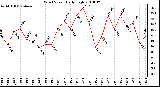 Milwaukee Weather Wind Speed Daily High