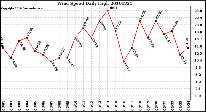 Milwaukee Weather Wind Speed Daily High