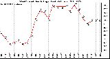 Milwaukee Weather Wind Speed Hourly High (Last 24 Hours)