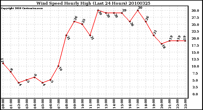 Milwaukee Weather Wind Speed Hourly High (Last 24 Hours)