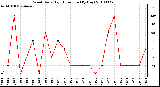 Milwaukee Weather Wind Daily High Direction (By Day)