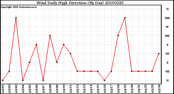 Milwaukee Weather Wind Daily High Direction (By Day)