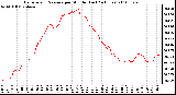 Milwaukee Weather Barometric Pressure per Minute (Last 24 Hours)