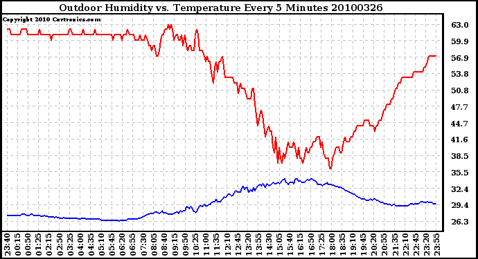 Milwaukee Weather Outdoor Humidity vs. Temperature Every 5 Minutes