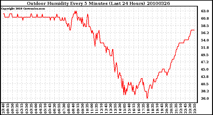 Milwaukee Weather Outdoor Humidity Every 5 Minutes (Last 24 Hours)