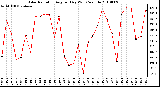 Milwaukee Weather Solar Radiation Avg per Day W/m2/minute