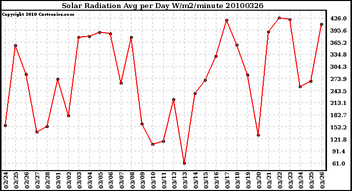 Milwaukee Weather Solar Radiation Avg per Day W/m2/minute