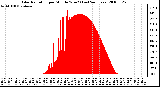 Milwaukee Weather Solar Radiation per Minute W/m2 (Last 24 Hours)