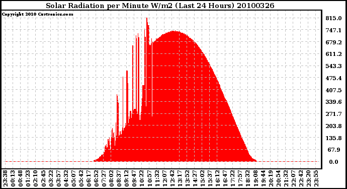 Milwaukee Weather Solar Radiation per Minute W/m2 (Last 24 Hours)