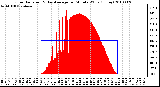 Milwaukee Weather Solar Radiation & Day Average per Minute W/m2 (Today)