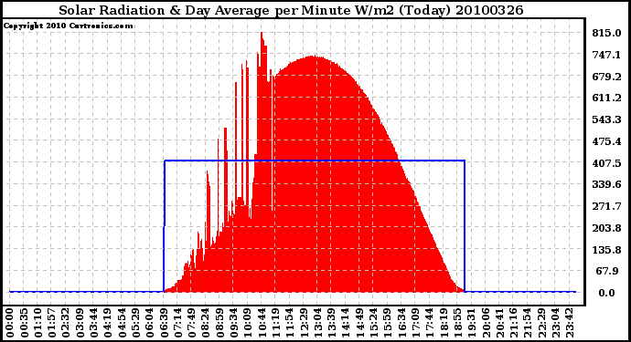 Milwaukee Weather Solar Radiation & Day Average per Minute W/m2 (Today)