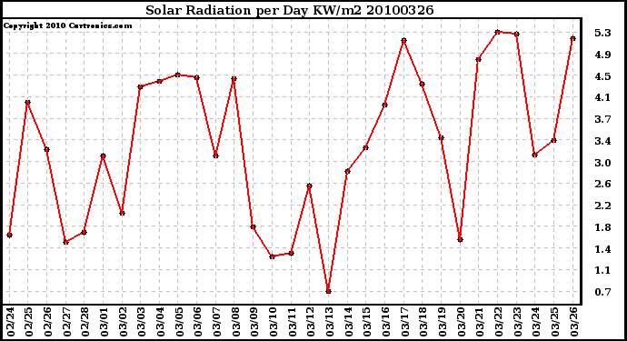 Milwaukee Weather Solar Radiation per Day KW/m2