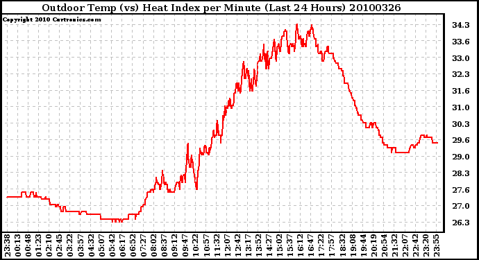 Milwaukee Weather Outdoor Temp (vs) Heat Index per Minute (Last 24 Hours)