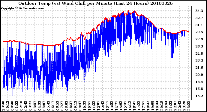 Milwaukee Weather Outdoor Temp (vs) Wind Chill per Minute (Last 24 Hours)