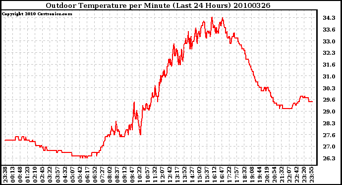 Milwaukee Weather Outdoor Temperature per Minute (Last 24 Hours)