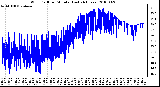 Milwaukee Weather Wind Chill per Minute (Last 24 Hours)