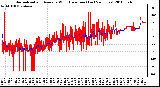 Milwaukee Weather Normalized and Average Wind Direction (Last 24 Hours)