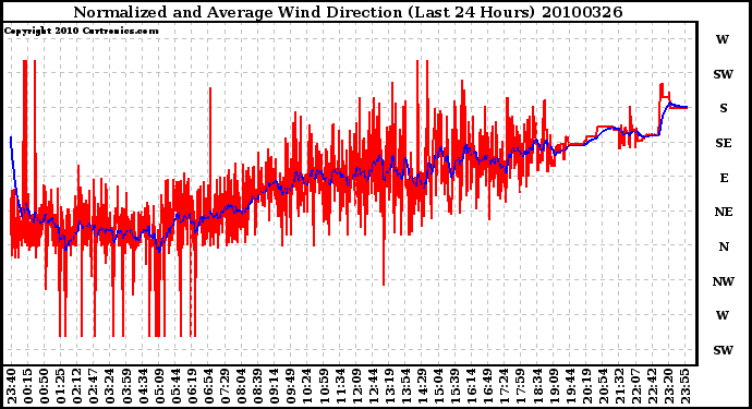 Milwaukee Weather Normalized and Average Wind Direction (Last 24 Hours)