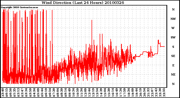 Milwaukee Weather Wind Direction (Last 24 Hours)