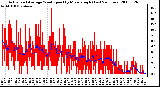 Milwaukee Weather Actual and Average Wind Speed by Minute mph (Last 24 Hours)