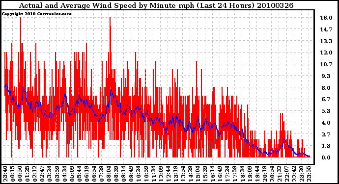 Milwaukee Weather Actual and Average Wind Speed by Minute mph (Last 24 Hours)