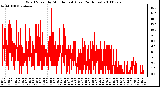 Milwaukee Weather Wind Speed by Minute mph (Last 24 Hours)