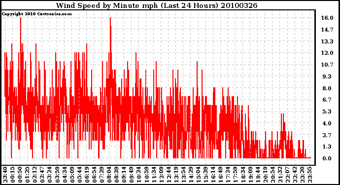 Milwaukee Weather Wind Speed by Minute mph (Last 24 Hours)