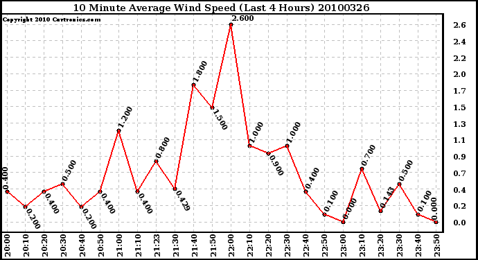 Milwaukee Weather 10 Minute Average Wind Speed (Last 4 Hours)