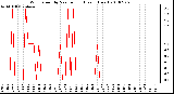 Milwaukee Weather Wind Speed by Minute mph (Last 1 Hour)