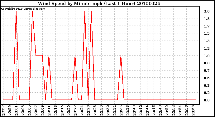 Milwaukee Weather Wind Speed by Minute mph (Last 1 Hour)