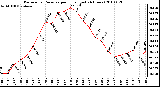 Milwaukee Weather Barometric Pressure per Hour (Last 24 Hours)