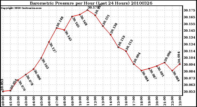 Milwaukee Weather Barometric Pressure per Hour (Last 24 Hours)