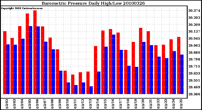 Milwaukee Weather Barometric Pressure Daily High/Low