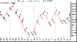 Milwaukee Weather Barometric Pressure Daily High