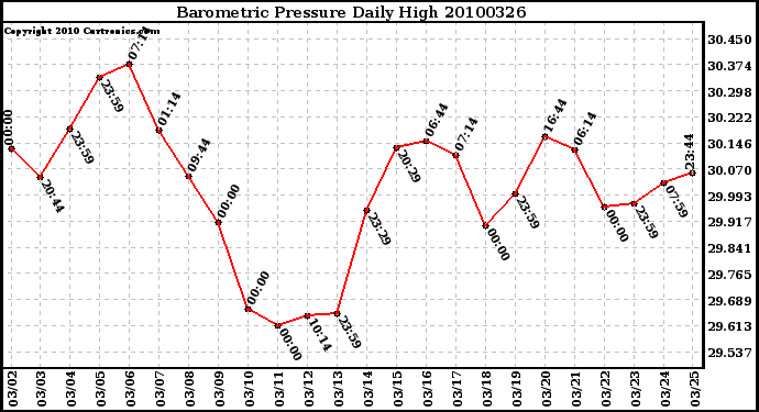 Milwaukee Weather Barometric Pressure Daily High